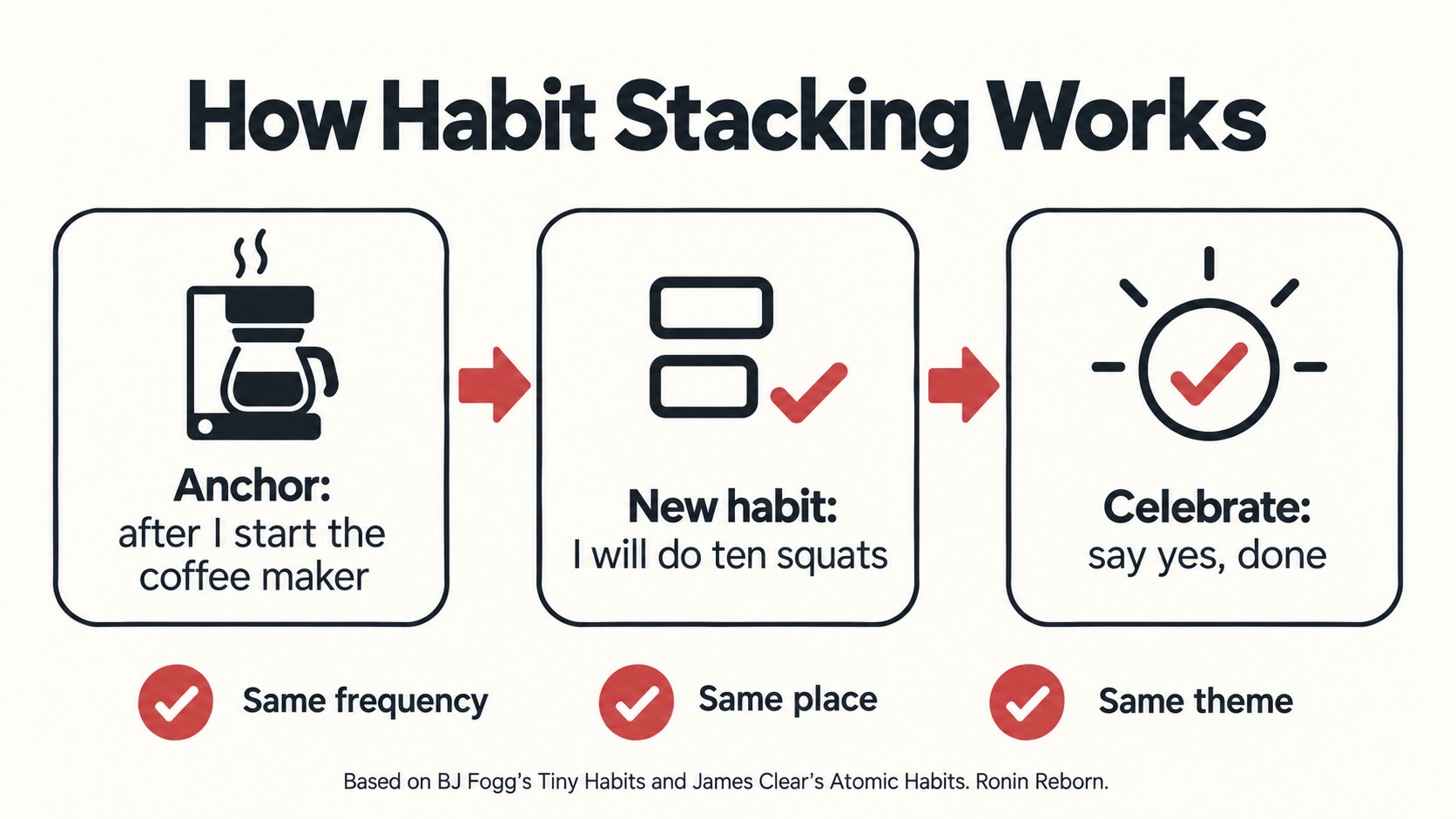 Habit stacking diagram showing an anchor habit, a new tiny habit, and a celebration linked in sequence